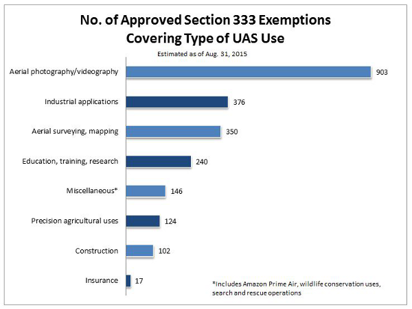 Section 333 exemptions