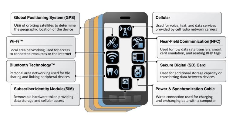 Illustration from NIST report of security vulnerabilities in mobile devices