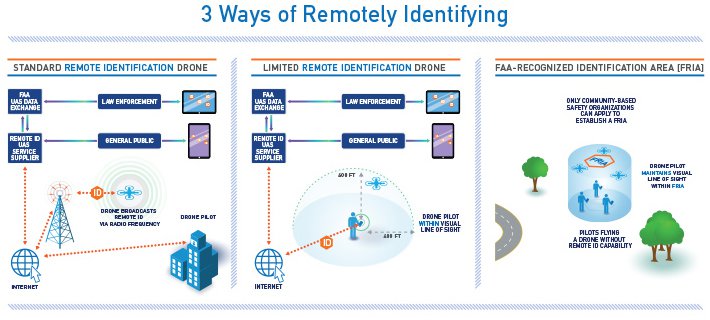 Remote ID FAA