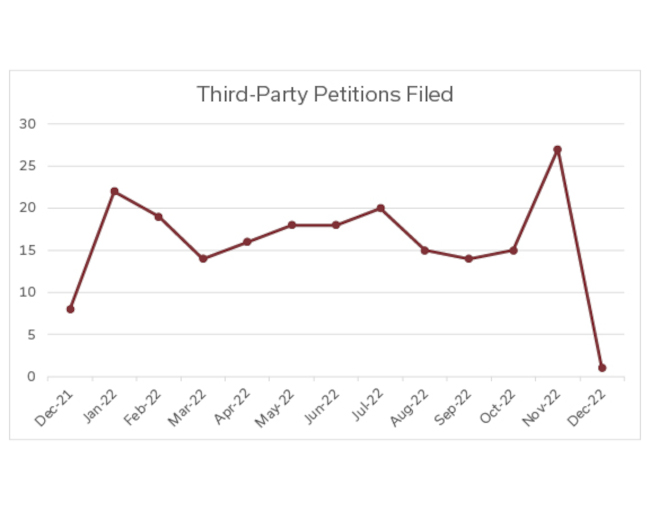 Third Party Petitions Filed