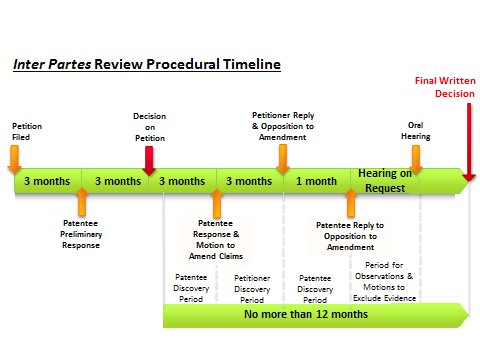 Inter partes review procedural timeline chart