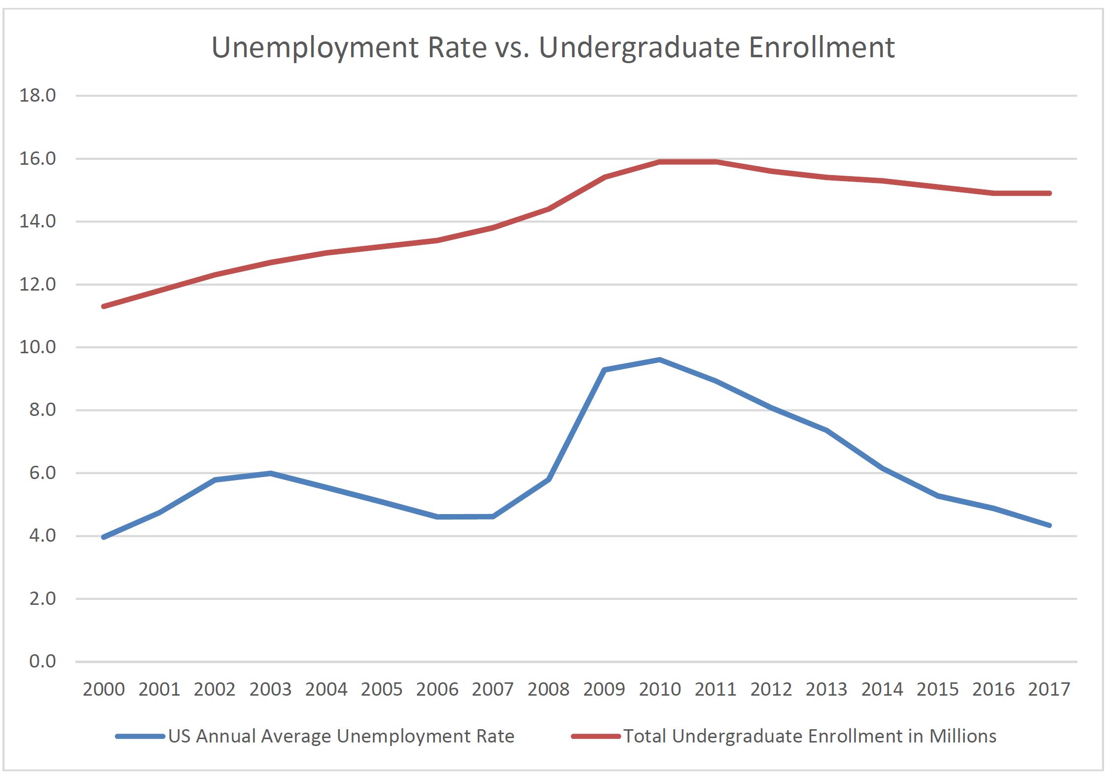 Unemployment Rate vs Undergraduate Enrollment