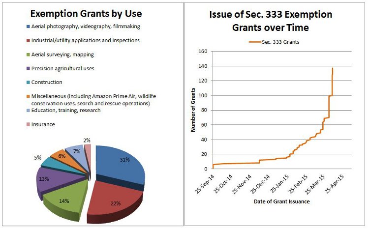 Section 333 exemption data - charts